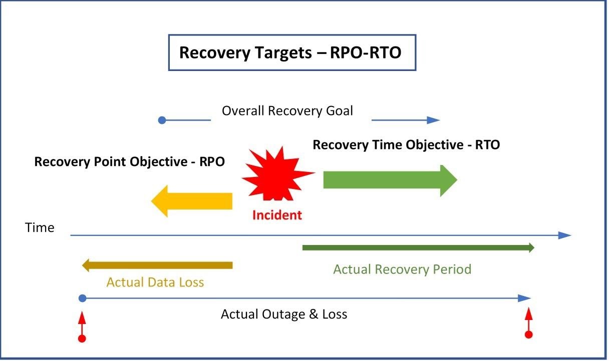 IT recovery targets diagram